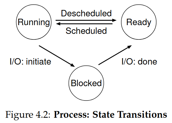 File:Process state transitions.png